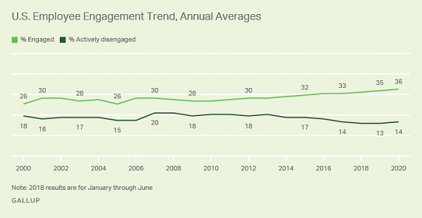 Employee engagement annual trend