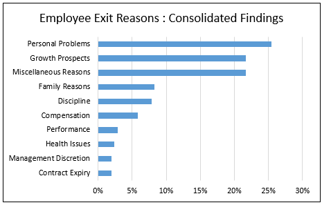 Employee exit reasons
