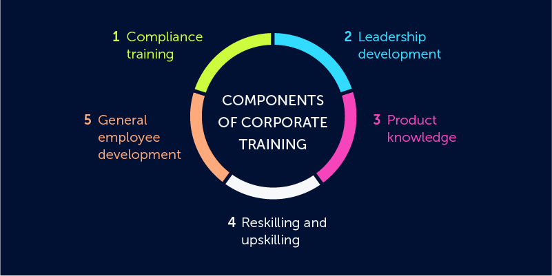 components of corporate training