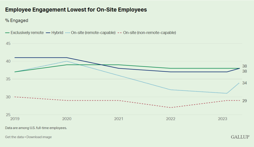 Employee Engagement Lowest for On-Site Employees